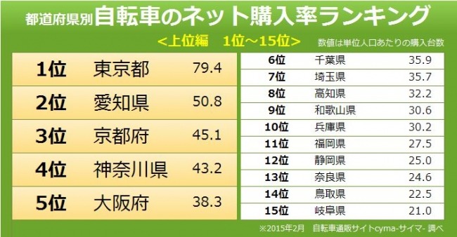 自転車購入率ランキング…1位は東京都、2位はあの自動車メーカーのお膝元…最下位は沖縄県