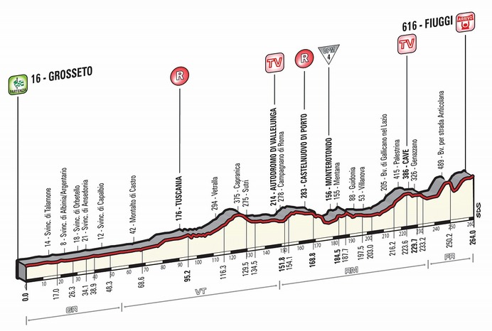2015年ジロ・デ・イタリア第7ステージ、コースプロフィール