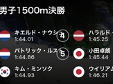 【平昌五輪】小田卓朗は5位…スピードスケート個人男子1500m決勝 画像