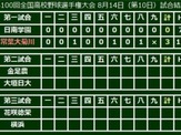 【高校野球】常葉大菊川・漢人がわずか88球の快投で完封勝利…日南学園を3-0で下す 画像