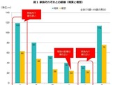 家族で最も遠くにいるのがお父さん「119m」…日本人の平均調査 画像