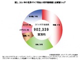 世界ゴルフ用品小売市場の調査…上位5カ国で小売市場規模の82%を占める 画像