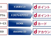 ドコモ、サービスブランドを「d」で統一へ 画像