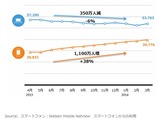 PC経由のネット利用者、1年で350万人減少……スマホ経由は1,100万人増加 画像