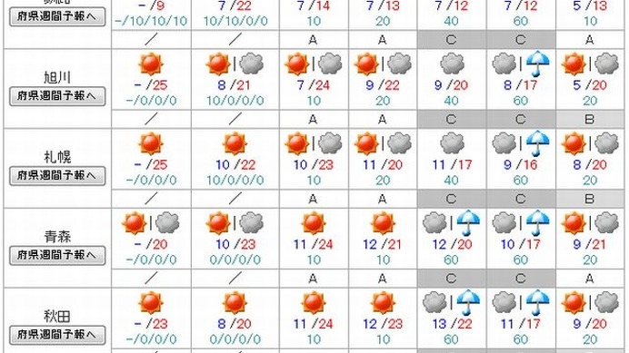 北日本の週間天気予報
