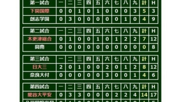 大会11日目、第4試合は龍谷大平安が八戸学院光星を退け3回戦進出