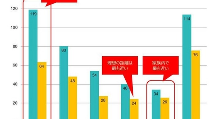 家族で最も遠くにいるのがお父さん「119m」…日本人の平均調査