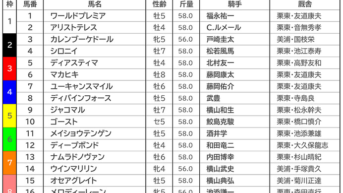【天皇賞・春／枠順】阪神芝3200mの傾向、試走レース・松籟Sは8枠の逃げ切りV