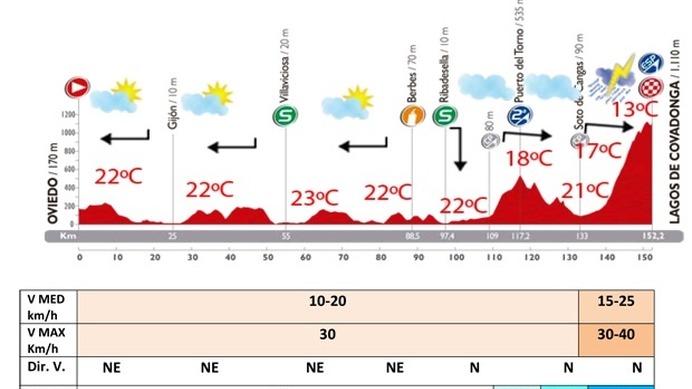 ブエルタ・ア・エスパーニャ14第15ステージの天気予報