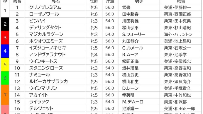 【エリザベス女王杯／枠順】2枠のデアリングタクトに“逆風”　馬券内率6割超えの伏兵候補とは