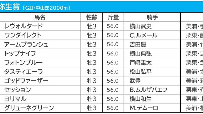 【弥生賞／枠順】人気一角が連対率0％の“鬼門”に　グリューネグリーンは「7年連続馬券内」の8枠