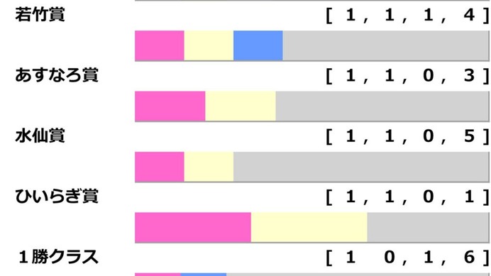 【スプリングS／前走ローテ】ピコチャンブラックは“馬券内率50%”で軽視禁物　可能性を秘める「前走マイル組」