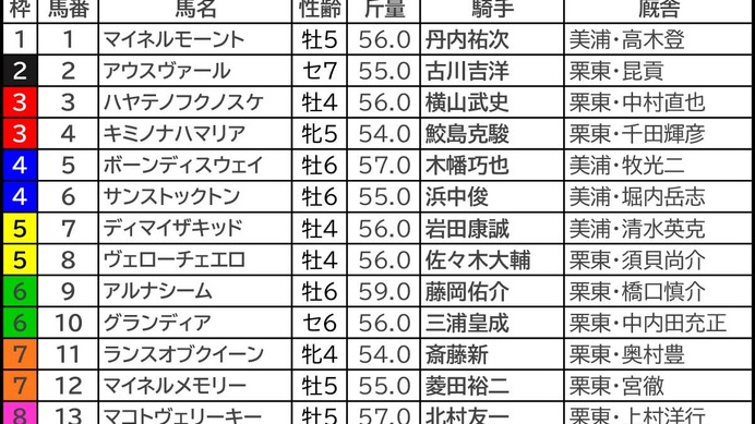 【函館記念／枠順】マコトヴェリーキーが唯一“連対ゼロ”の不振枠にイン　「馬券内率80％」該当の狙える伏兵は……