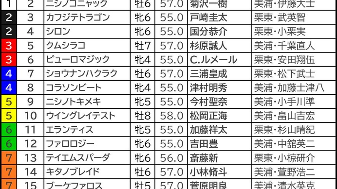 【アイビスSD／枠順】フルゲートなら8枠は「絶対的ではない」　大穴候補は内枠の“末脚一閃”タイプ