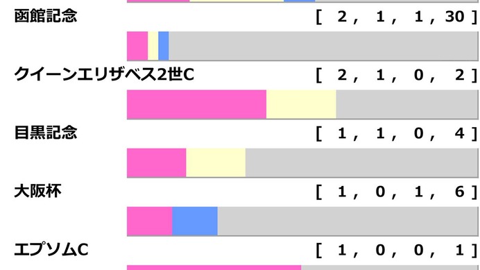 【札幌記念／前走ローテ】ソダシも馬券外の“鬼門データ”該当馬は　「前走函館記念組」で狙うならヴェローチェエラではなく……