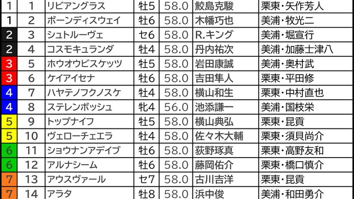 【札幌記念／枠順】“5人気以内でも苦戦”ステレンボッシュが「馬券内率5.6％」の不振枠　連対率5割超の軸候補は