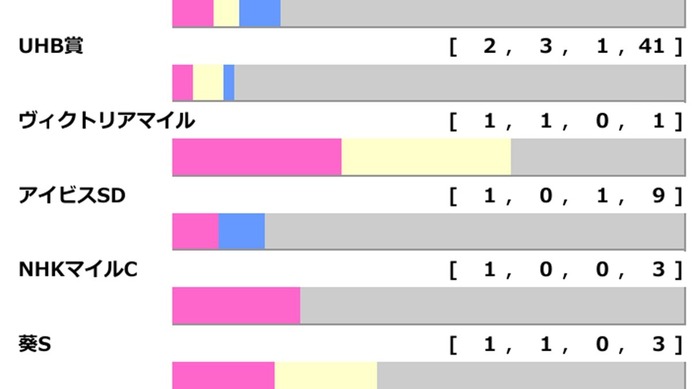 【キーンランドC／前走ローテ】エーティーマクフィら北海道シリーズ組が中心　ウインカーネリアンには「0.0.1.6」の“黄信号”