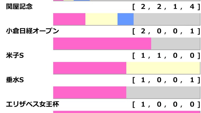 【アイルランドT／前走ローテ】実績馬vs.上がり馬の構図で混戦模様　”今度こそ”狙うボンドガールに勝機到来