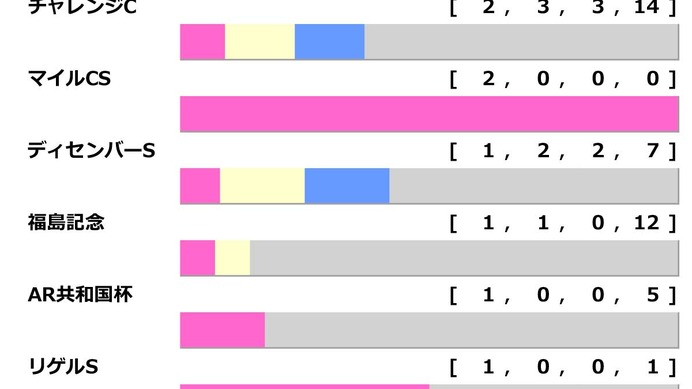 【中山金杯／前走ローテ】カネラフィーナは直近5年で3勝の好ローテ　重賞・GI組は掲示板外の巻き返しを警戒
