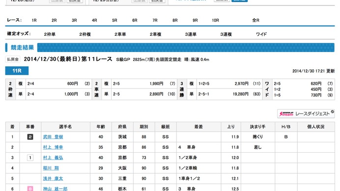 一発賞金1億円超のKEIRINグランプリで謹慎明けの武田豊樹が初優勝