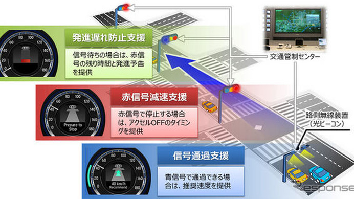 ホンダは、新交通管理システム（UTMS）の研究開発の一環として、栃木県警察、UTMS協会と連携し、4月より栃木県宇都宮市で信号情報活用運転支援システムの公道実証実験を開始する。