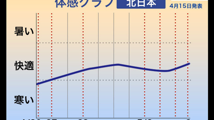 2014年ゴールデンウィーク期間中の体感グラフ（北日本）