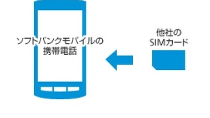 ソフトバンクモバイルの端末で他社SIMが利用可能に（ソフトバンクの解説ページより）