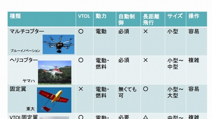 小型無人機の種類と特徴（同会議資料より）