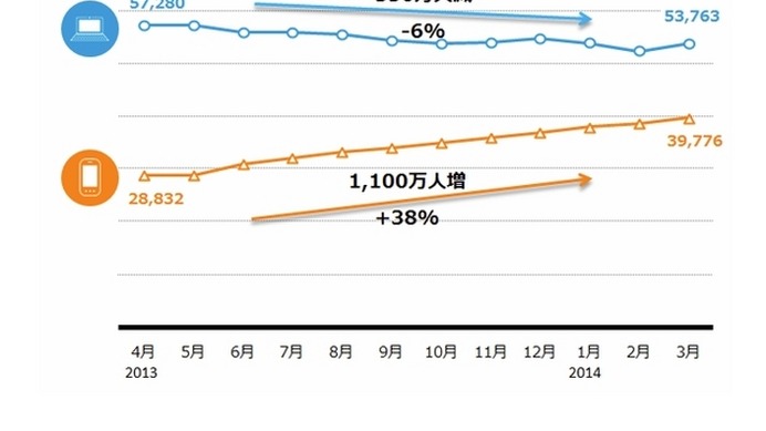 各スクリーンからのインターネット利用者数推移（2013年度）