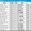 【朝日杯FS／枠順】アドマイヤクワッズが唯一連対ゼロの7枠　軸に最適の“馬券内率92.3％”該当馬は……