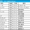 【京都記念／枠順】1～8番枠×先行馬が全7勝、11番枠より外なら「0.2.2.21」で妙味薄　“鉄板級”の好枠を手にしたのは