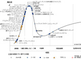 デジタル・ヒューマニズム具体化へ…ガートナー、ハイプ・サイクル2015年発表 画像