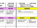 東京都、未来のトップアスリートを募集…対象は中1-2 画像