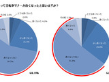 自転車購入基準調査…事故対策、保護者自身が実践できていない 画像