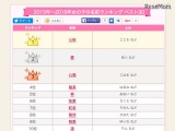 女の子名前ランキング、根強い人気で「心桜」3連覇 画像