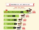 今年の日本ダービー1番人気は「マカヒキ」…日本ダービーに関する意識調査 画像