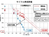 リチウムイオン電池の寿命が12倍以上に…安永が技術を開発 画像