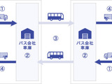 佐川急便と路線バス3社、貨客混載事業…サイクリスト向けに愛媛で 画像