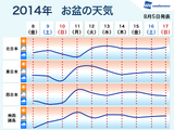 お盆休みの天気を都道府県別に発表。前半は台風接近、後半はゲリラ雷雨に注意 画像