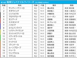 【阪神JF／枠順】“鬼門”の8枠に上位人気が集中　リバティアイランドは「馬券内率100％」の好条件 画像