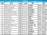 【MCS南部杯／枠順・データ】ジオグリフに黄信号　“枠と位置取り”が勝敗を決める 画像