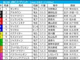 【JBCスプリント／3連単6点】リメイク不動の本命も……実績上位馬2頭“バッサリ”でヒモ荒れ狙う 画像