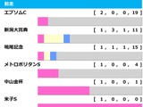 【七夕賞／前走ローテ】昨年は該当馬“3分の2”が馬券内の好相性レースとは？　単回収値「980」の充実5歳馬が狙い目か 画像