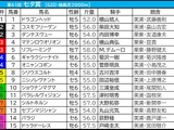 【七夕賞／枠順】シリウスコルトが枠×脚質で「5.2.2.7」の好データ該当　今年はBコース替わりで内枠勢にもチャンス広がるか 画像