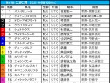 【CBC賞／枠順】インビンシブルパパが「0.0.0.17」の絶望枠　内めの枠に妙味“馬券内率80.0％”該当の穴馬は 画像