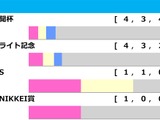 【菊花賞／前走ローテ】エリキングら神戸新聞杯組の取捨は　“馬券内率57.1％”想定10人気以下に穴妙味 画像