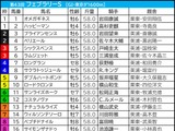 【フェブラリーS／枠順】5人気以内×真ん中枠が「馬券内率72.7％」の安定感　伏兵は“5枠まで”が好走ライン 画像