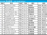 【中山記念／枠順】開幕週＋内回りコースで1～5番から“毎年好走馬”出現　昨年2着のエコロヴァルツに今年は試練の枠 画像
