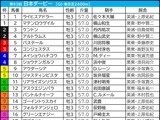 【日本ダービー／枠順】アウダーシアは“馬券内率5％”の不振枠　「2.0.3.3」該当で穴は内枠にあり 画像