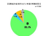 花粉症で病院に行かない人は約4割、マスクやうがいで対処 画像